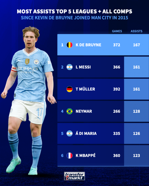 Kevin De Bruynes Total Assists: How Many Does He Have?