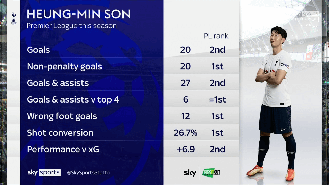 Son Heung-mins Stats: How Good Is He Really