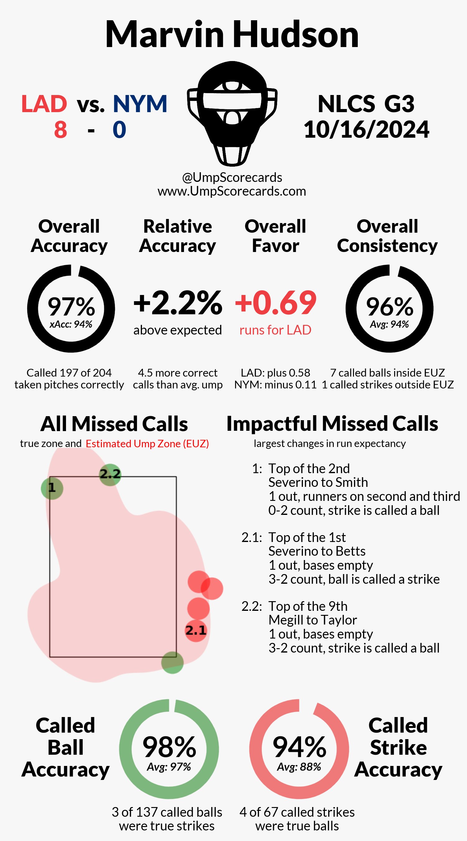 Using an Umpire Score Card (The Ultimate Guide for New Umpires)