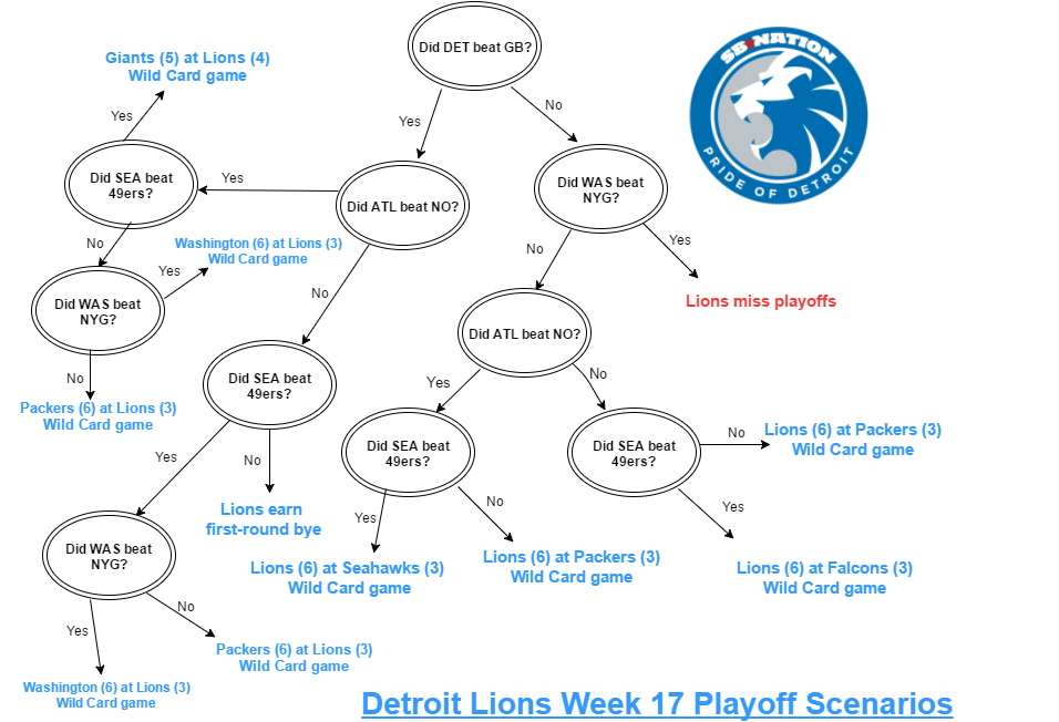 Detroit Lions Playoff Scenarios: A Simple Guide for Fans.