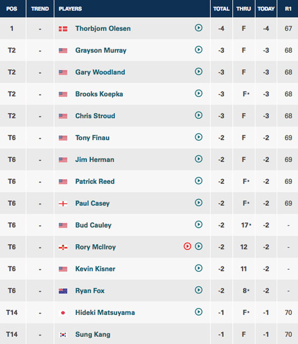 The current us pga 2017 leaderboard: Find out how your favorite golfers are doing now!