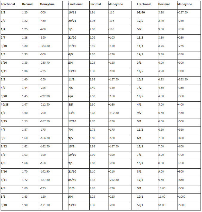 Decimal Odds to American Formula: The Only Conversion Guide You Need!