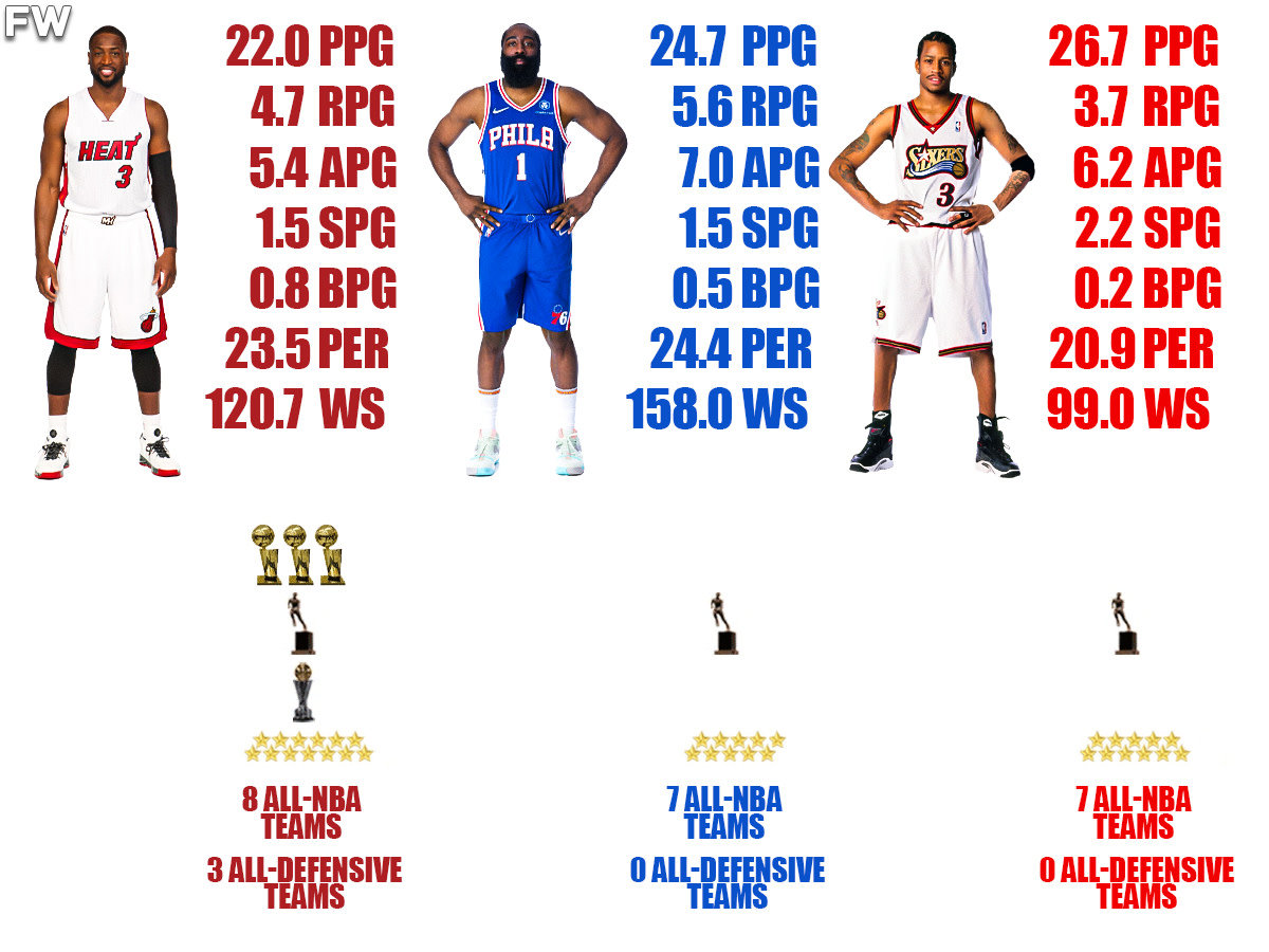 Dwyane Wade Height Compared: How Does He Stack Up to Other NBA Players?