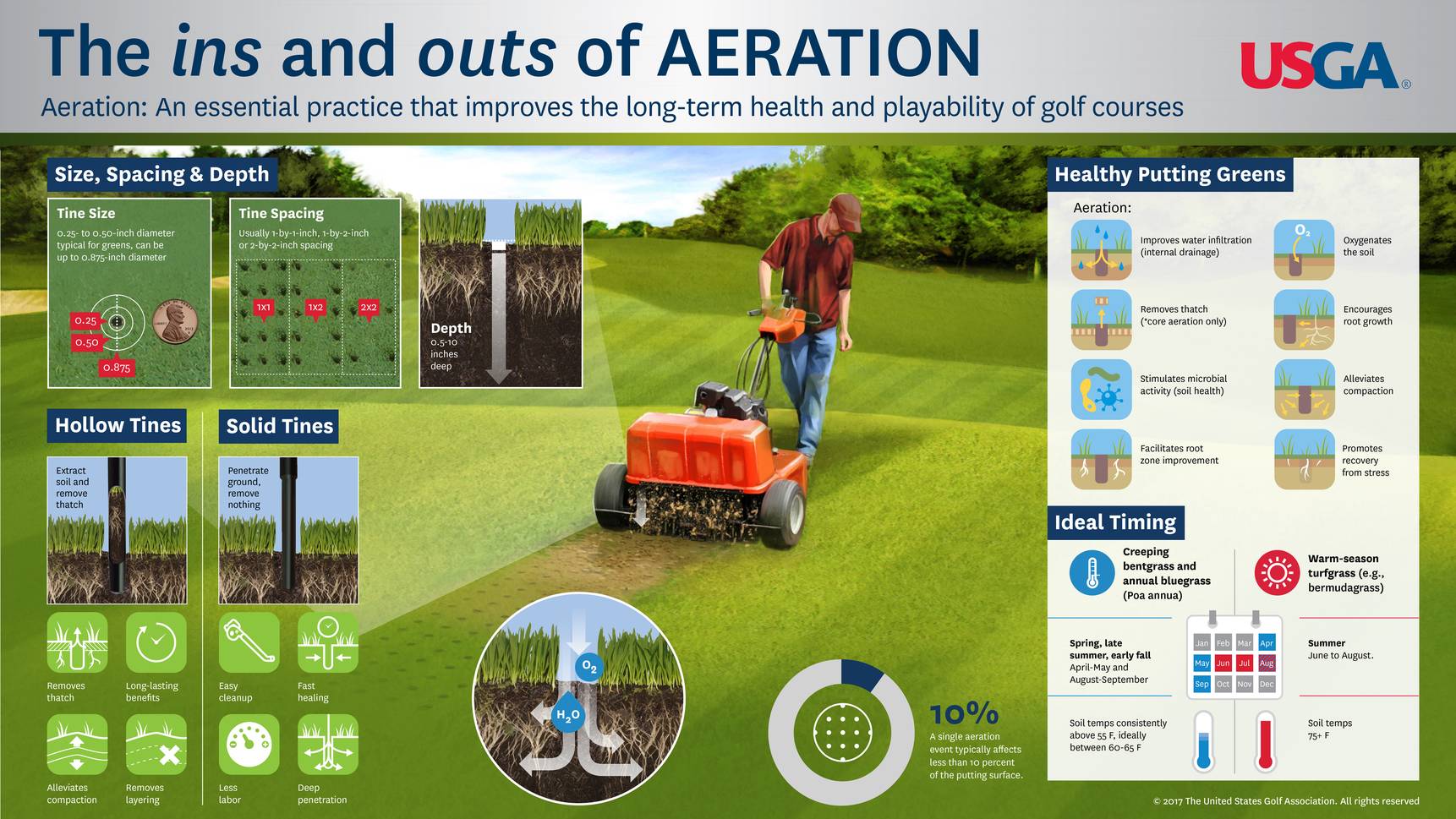 Get Better Results: Learn the Best Way to Aerate Greens!