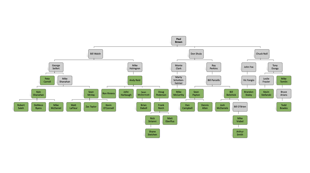 What are NFL coaching trees? Learn from the best NFL coaches in the game!