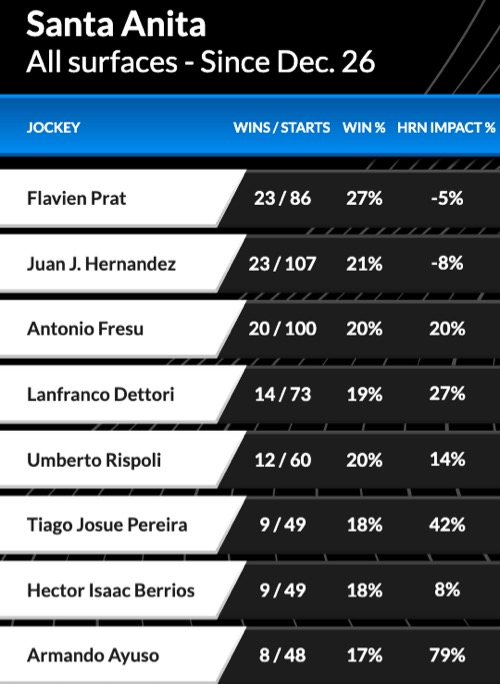 Leading jockeys at Santa Anita: Heres a list of the best jockeys at Santa Anita!