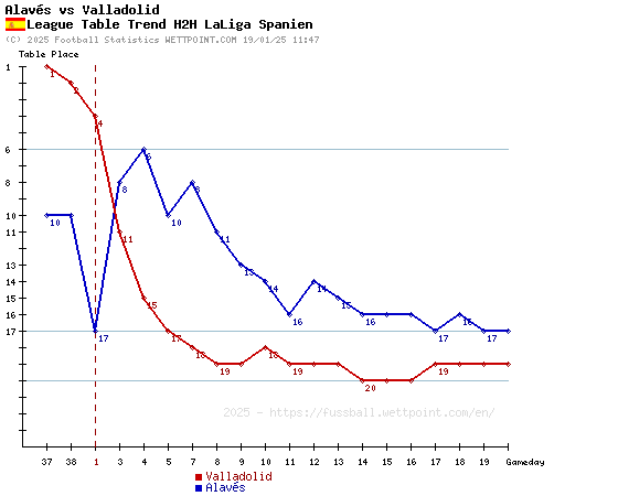 Alavés vs Valladolid: Head-to-Head Stats (Easy Breakdown of Past Matches)
