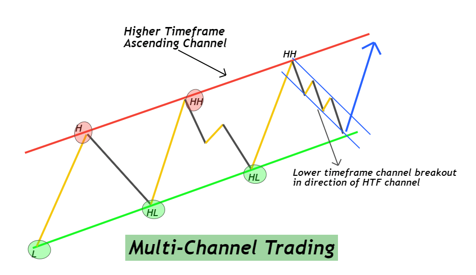 Master the Rising Bull Channel: Simple Steps to Boost Your Profits
