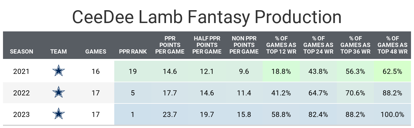 Whats CeeDee Lambs fantasy score? Find out how many fantasy points does CeeDee Lamb have.
