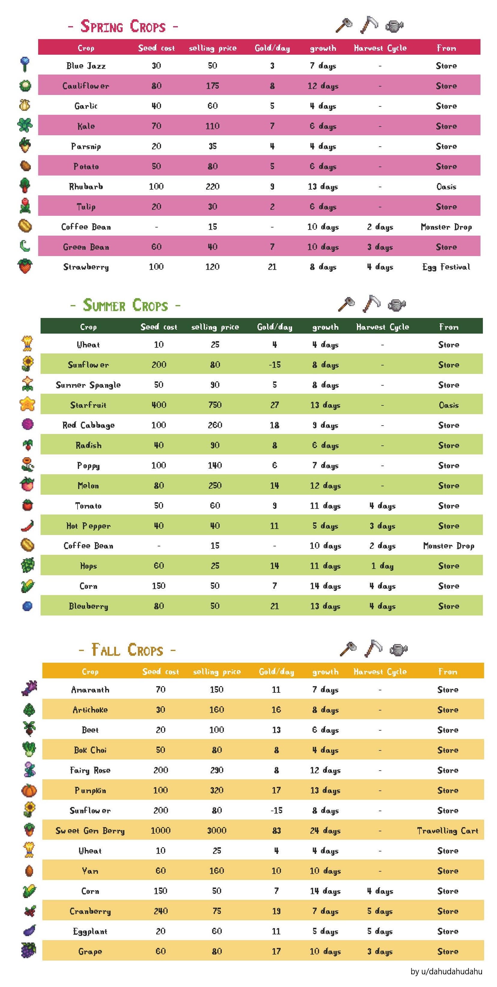 Best Stardew Valley Crops: Which Crops Are Most Profitable in Stardew Valley?