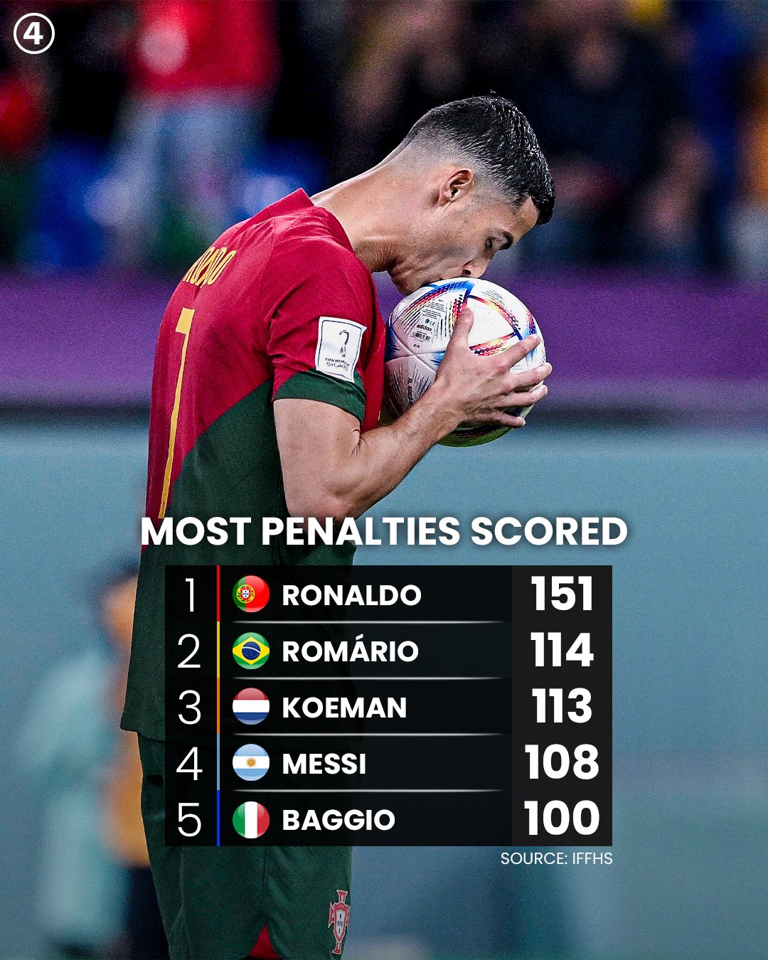 Unbelievable Records: Most Penalty Goals by a Player in Football History!