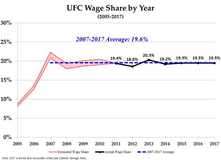 ufc fighter salary average: Whats the Real Pay for UFC Fighters?