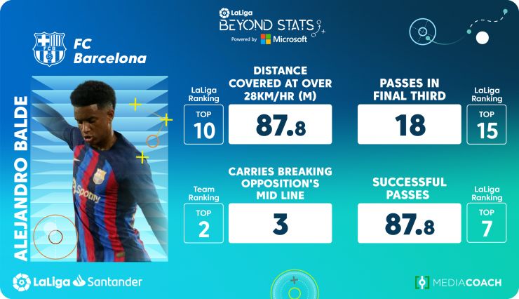 Alejandro Balde stats: How good is the Barcelona wonderkid this season?
