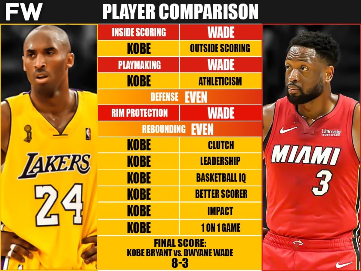 Dwyane Wade Height Compared: How Does He Stack Up to Other NBA Players?