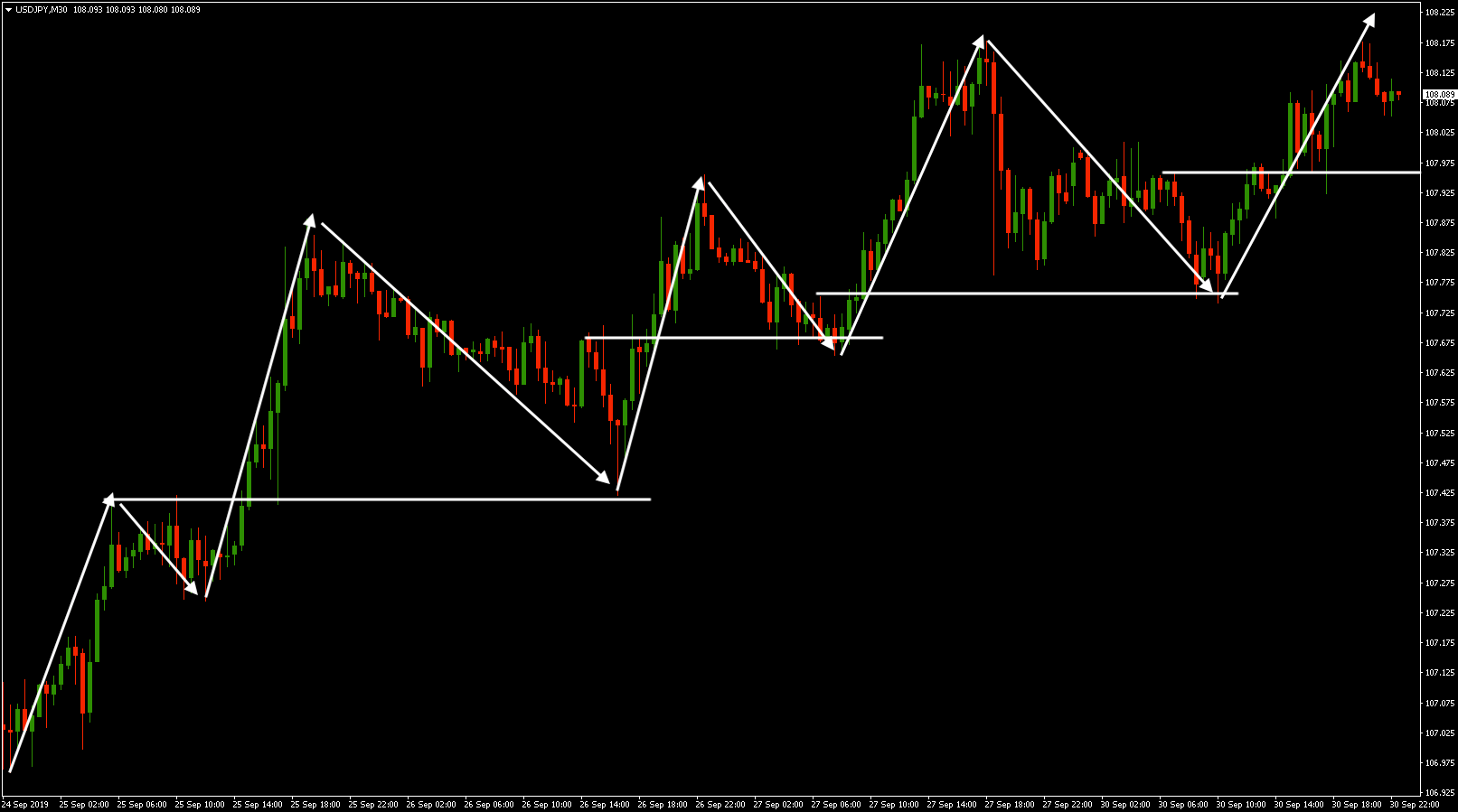 Master the Rising Bull Channel: Simple Steps to Boost Your Profits