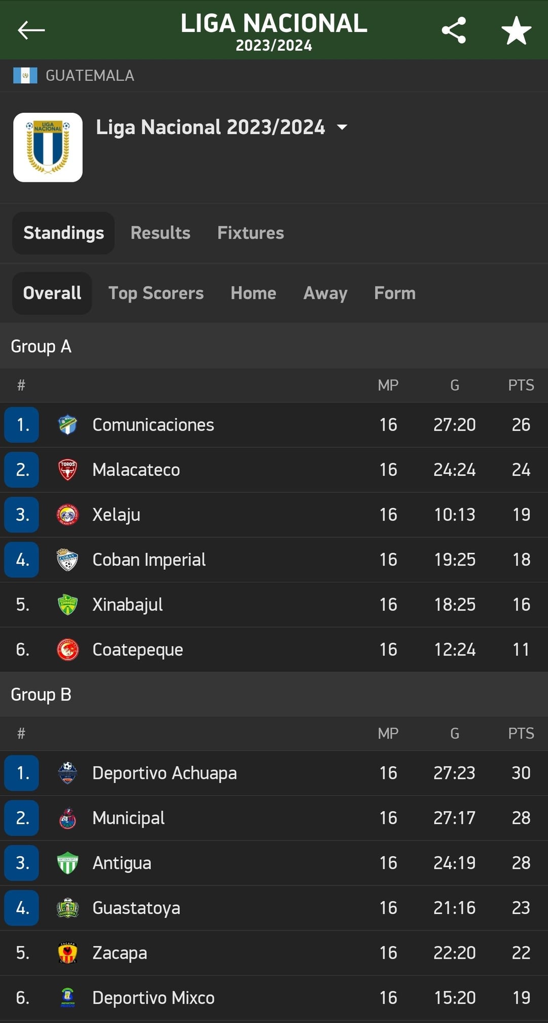 Latest Liga Nacional de Guatemala Standings: A Full Overview Here