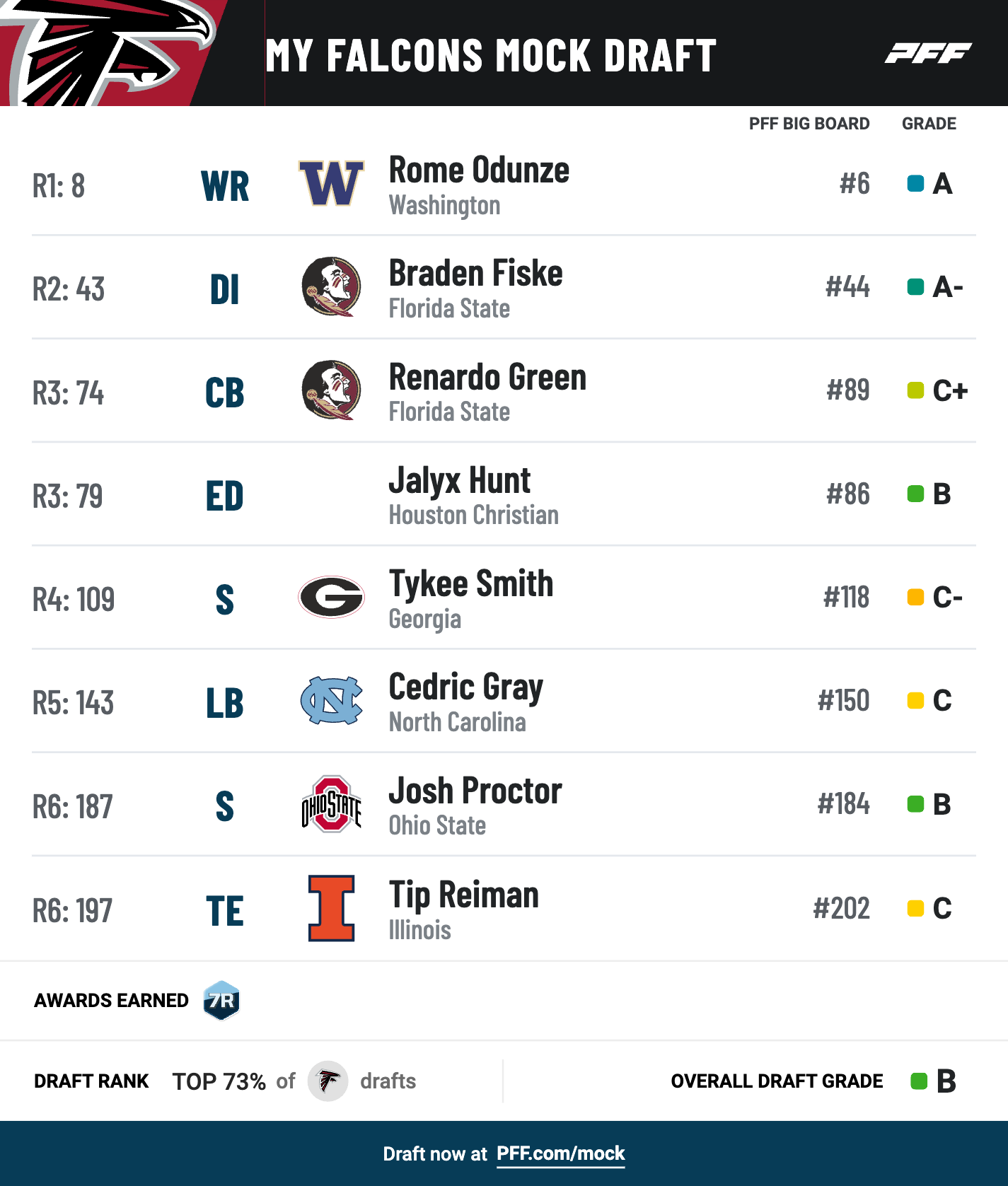 Atlanta Falcons Mock Draft: Predicting Every Pick for the Falcons This Year