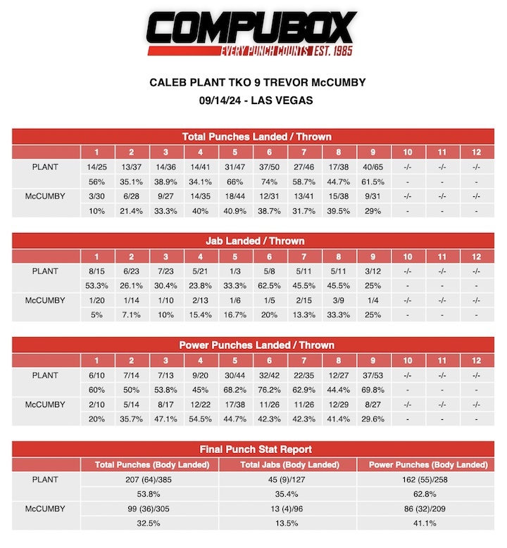Caleb Plant Punches Landed: See How Many Blows He Delivered in His Latest Fight!