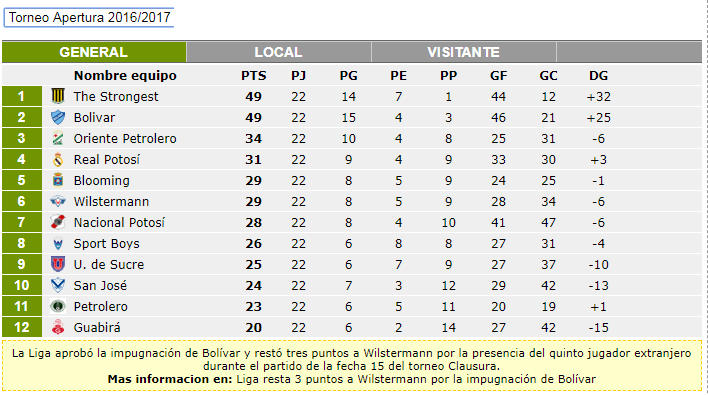 Bolivia Liga Table: A Quick Guide to Understanding the Current Season!