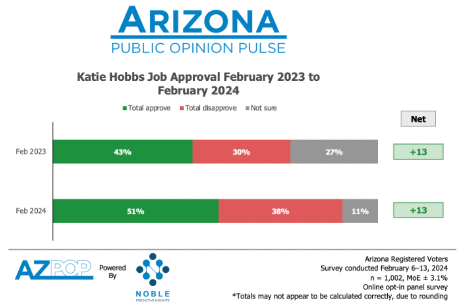 Katie Hobbs Approval Rating: See the Numbers and Analysis.