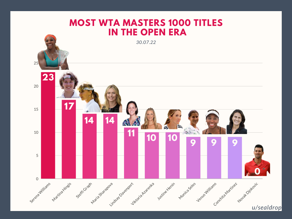Most WTA Titles In A Season Ever: Which Player Dominates? (See The Amazing Stats Now)