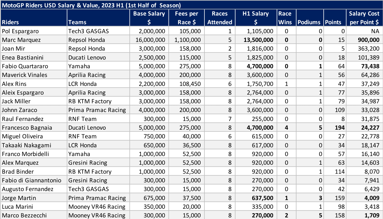 MotoGP Rider Salaries: How much do motogp riders make (Get the Inside Scoop!)
