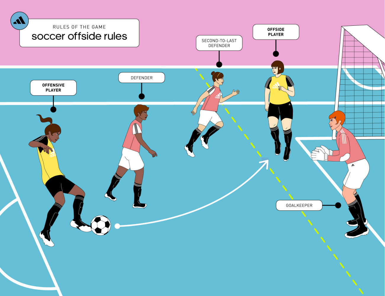 Offside law in soccer: How does it work (step by step)?