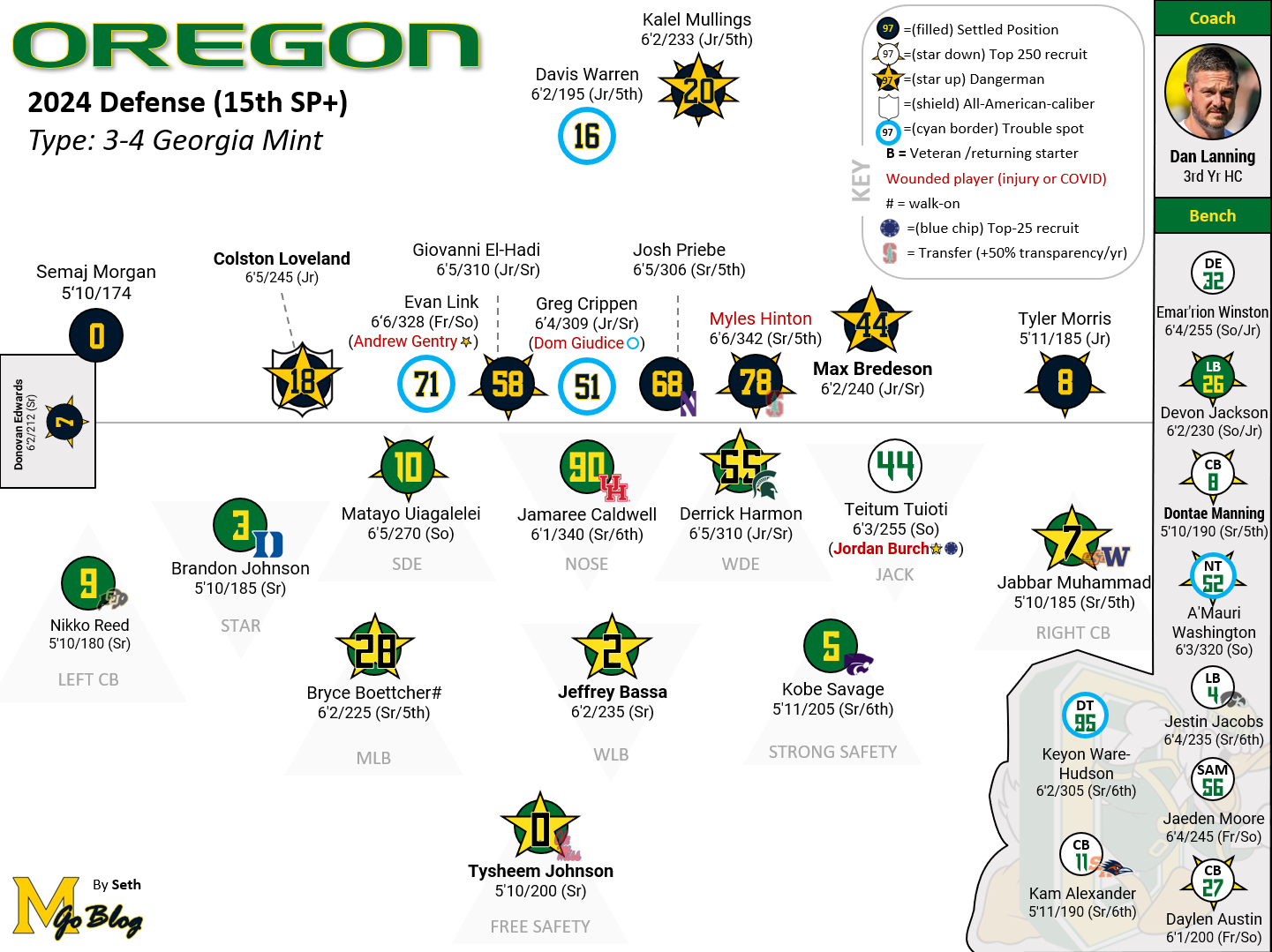 2024 Oregon Football Depth Chart: Starters and Backups!