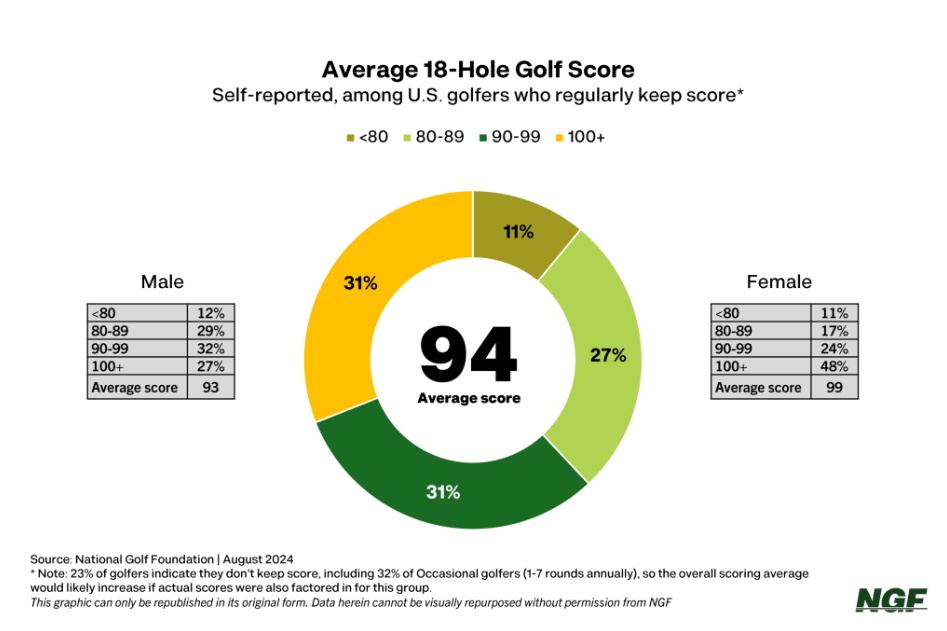 What is a Typical Golf Score? See What Most Golfers Shoot.