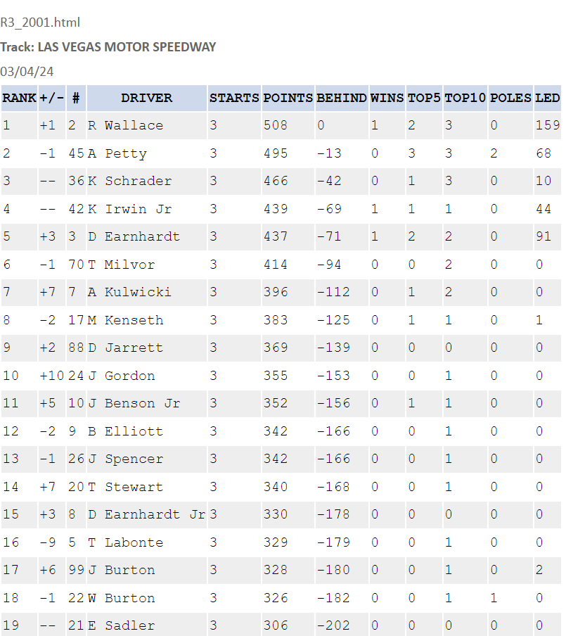 nascar 2001 season: Full Race Results & Driver Rankings