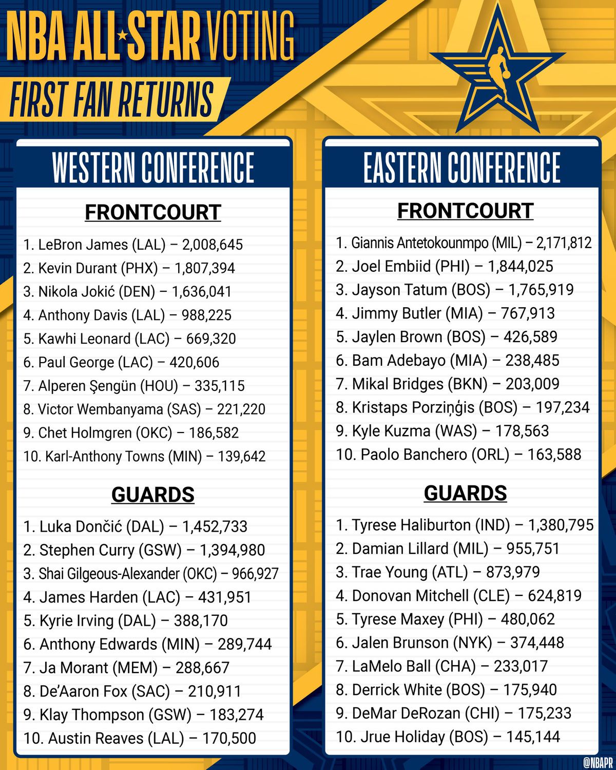 Who is leading?Get the latest NBA All-Star 2024 voting results.