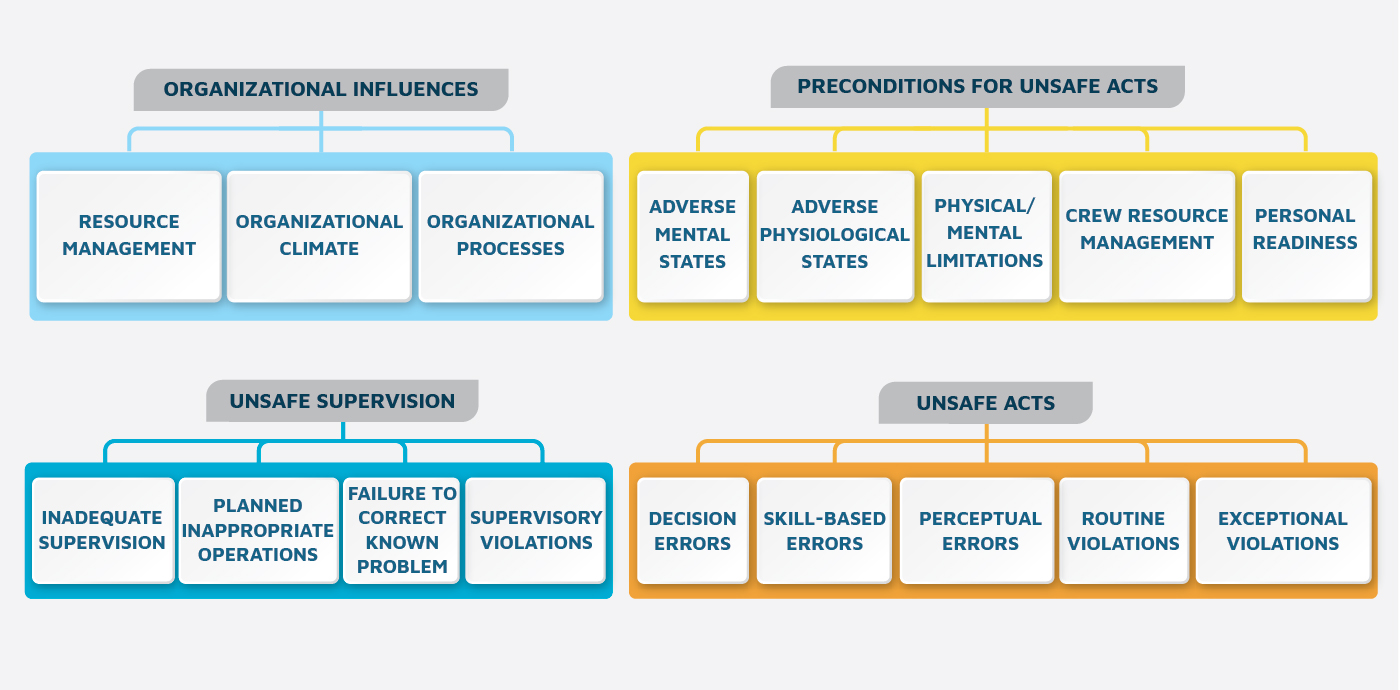 Human Factor Analysis and Classification System: What Is It and Why Is It Important for Safety Professionals