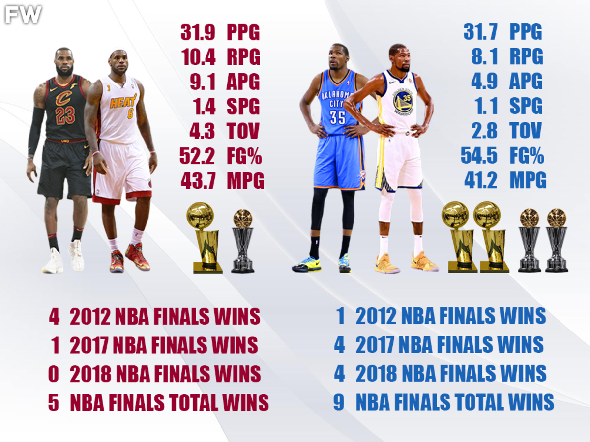 All of KD Stats in the Finals games? A Review of Every Finals Game!