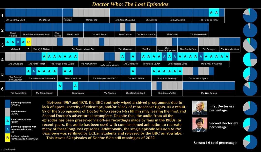 How Many Doctor Who Episodes Exist? Find Out the Number Here!
