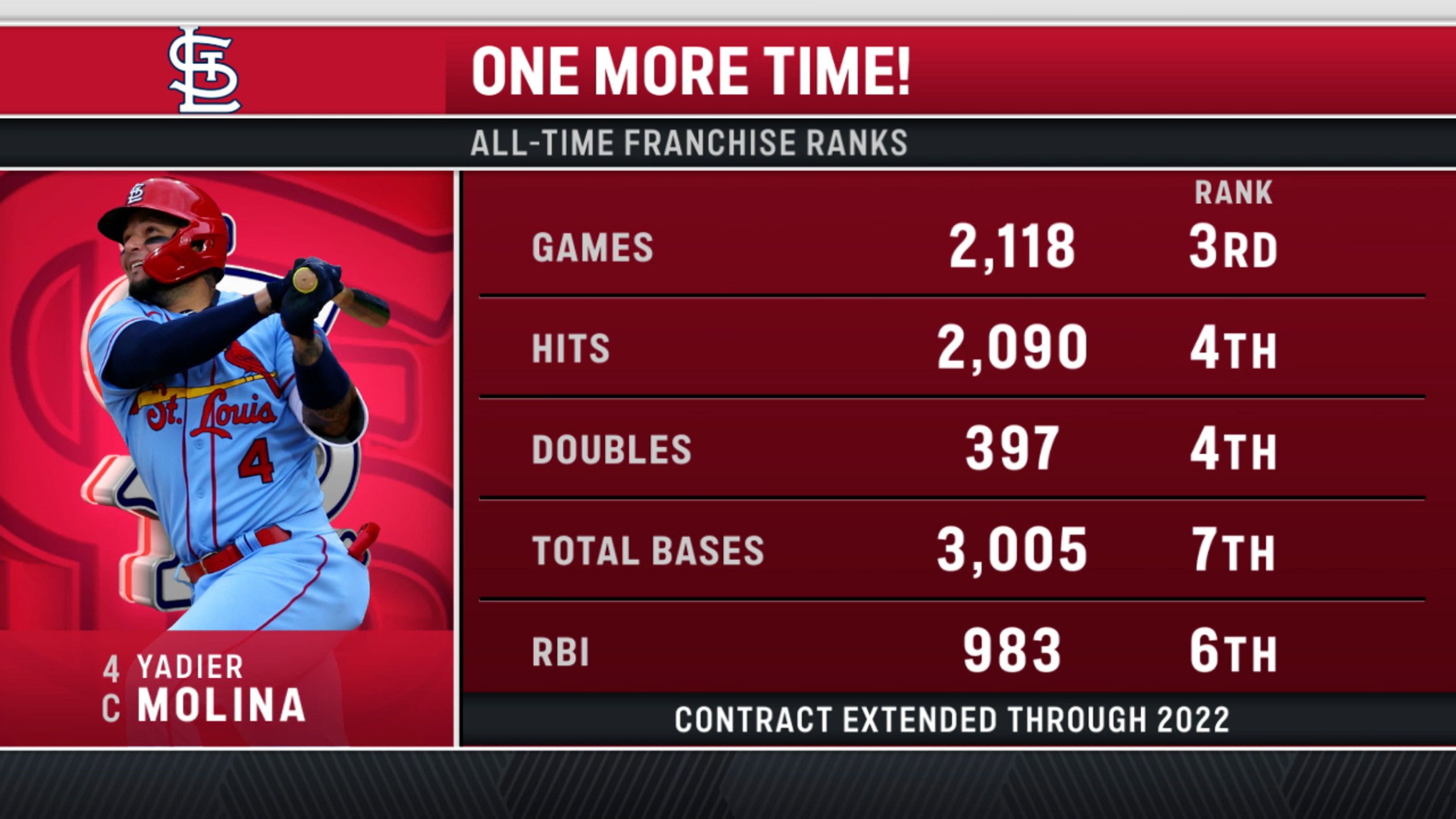 Yadier Molina Contract Update: Is He Staying or Leaving? (Latest News)