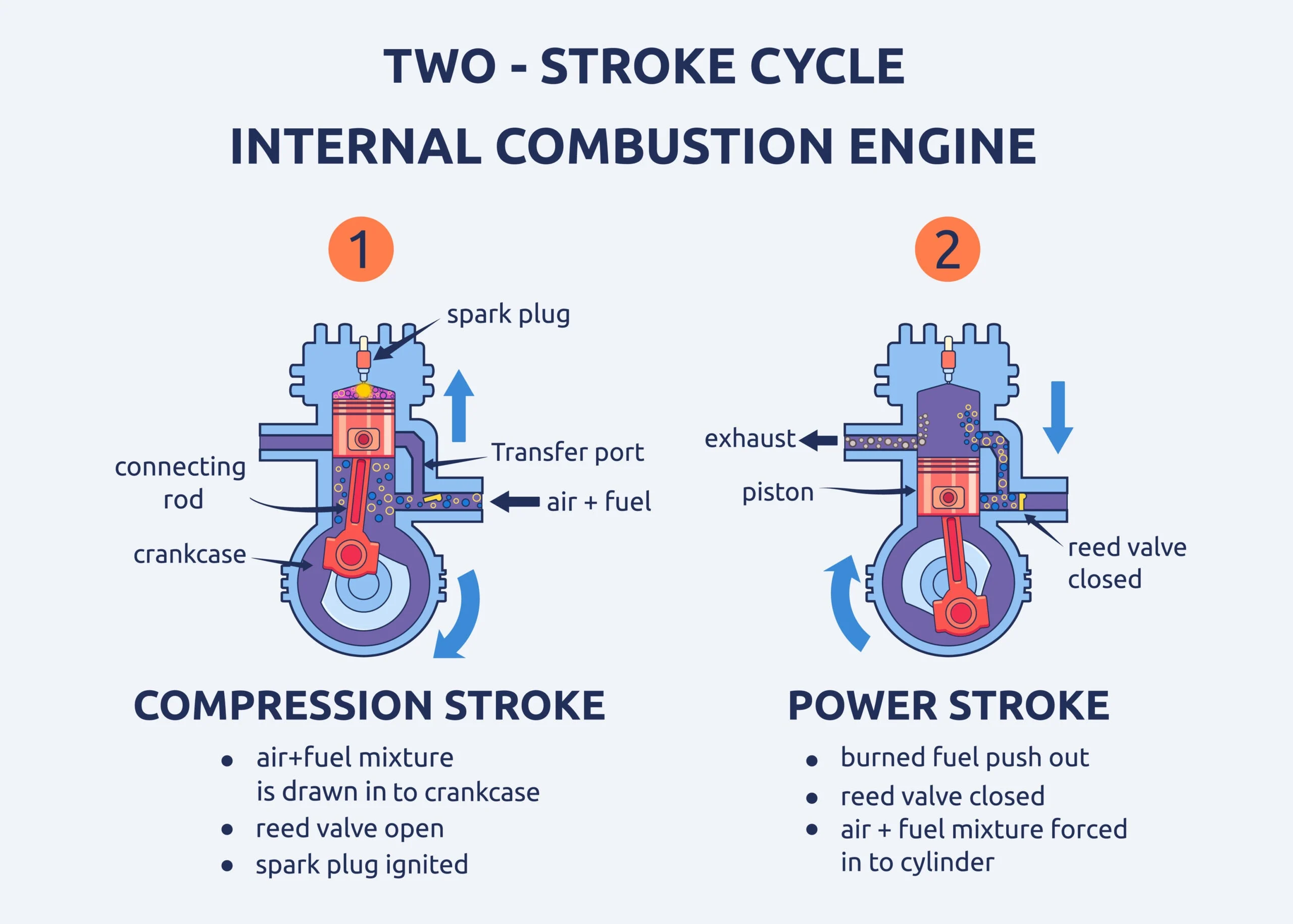 Is a 2 Stroke or 4 Stroke Better? (Quick Guide to 4 Stroke vs 2 Stroke)