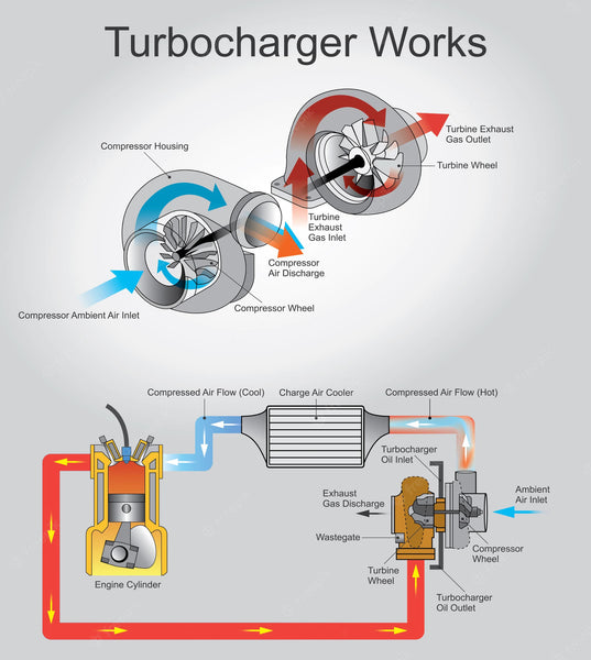 Supercharger or Turbocharger? Simple Pros and Cons to Help You Decide!