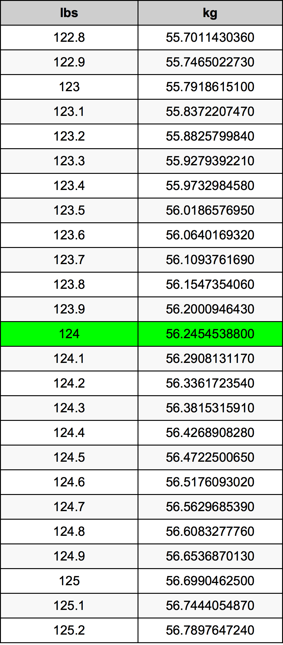 Change 124 lbs to kg? Get a quick answer.