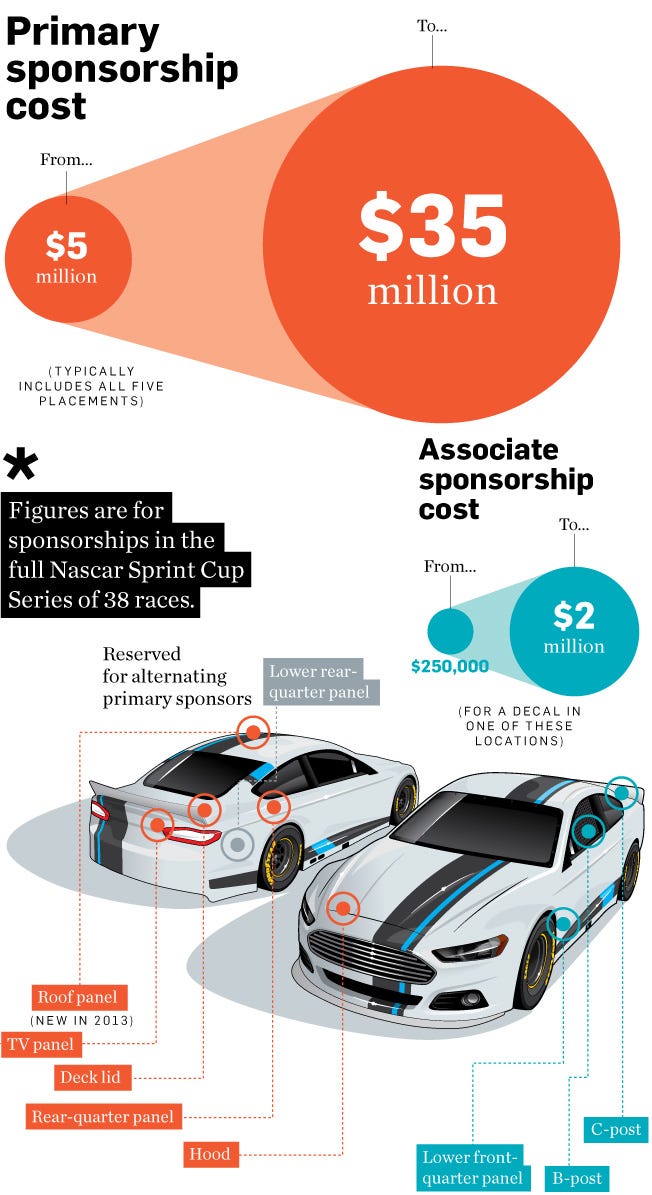 NASCAR Sponsorship Cost: A Simple Guide (Prices & Options)