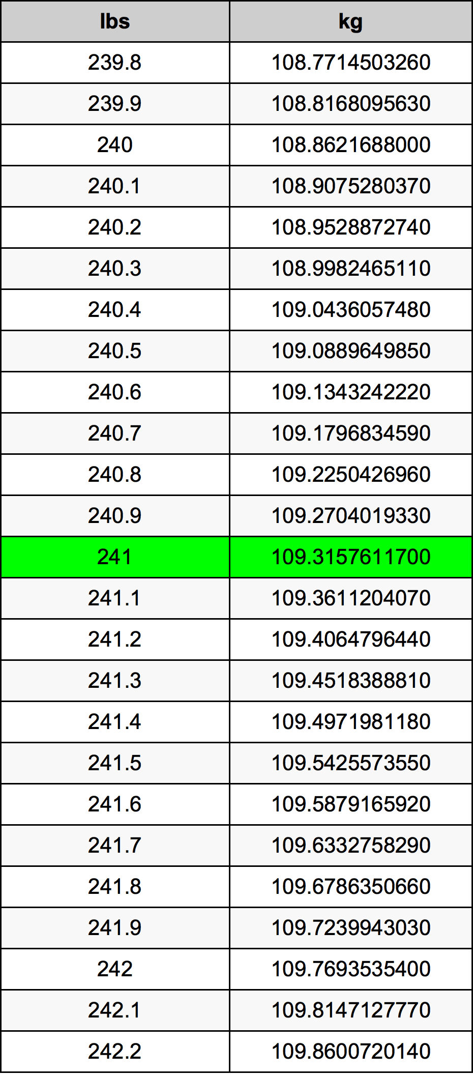 241 lbs in kg: Convert Pounds to Kilograms Instantly!