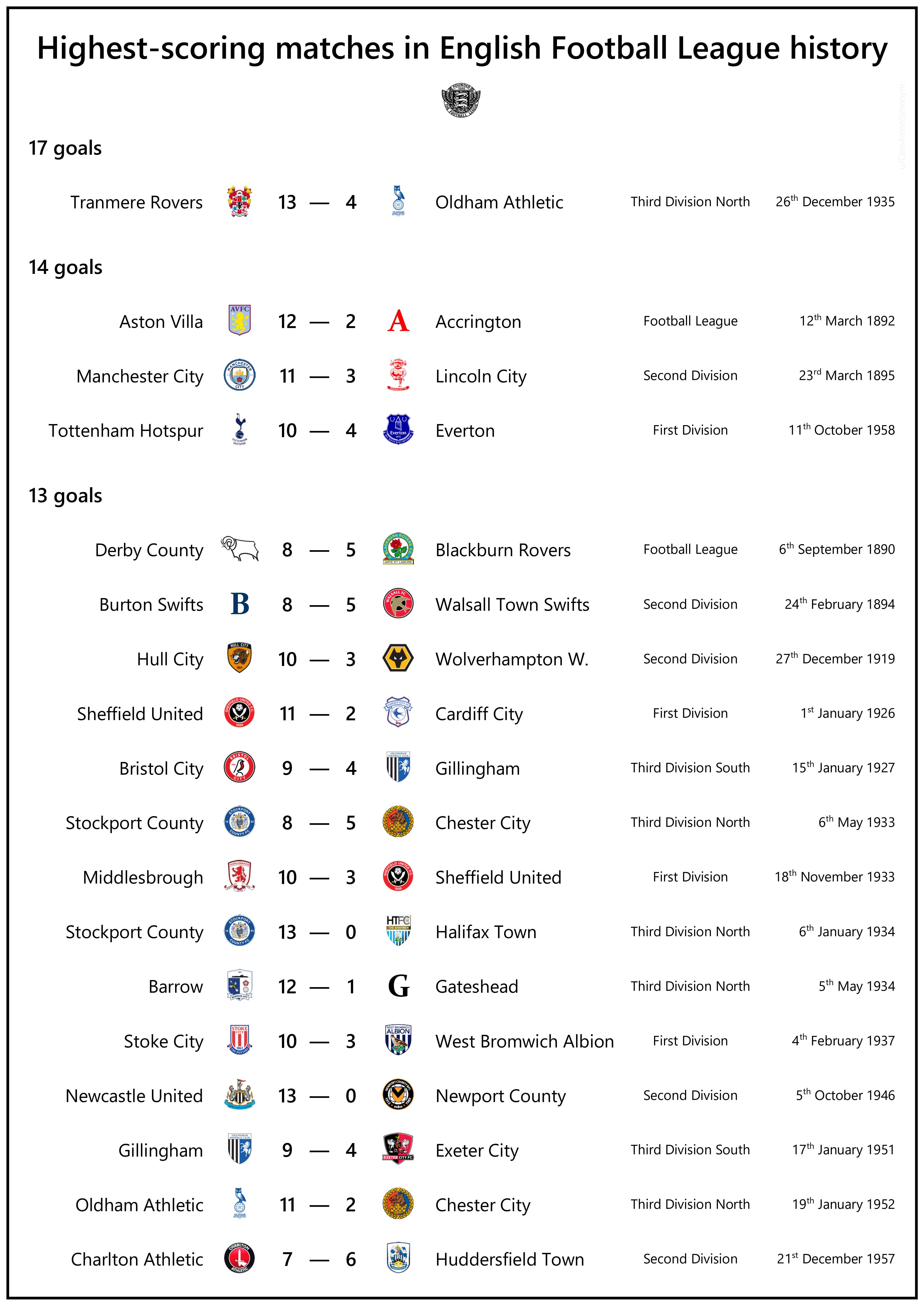 Premier League High Scores: Whats the Most Goals in a Match?
