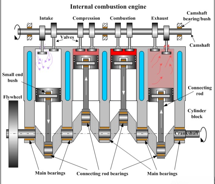 Crankshaft Journal and Bearing: Understand the Connection.
