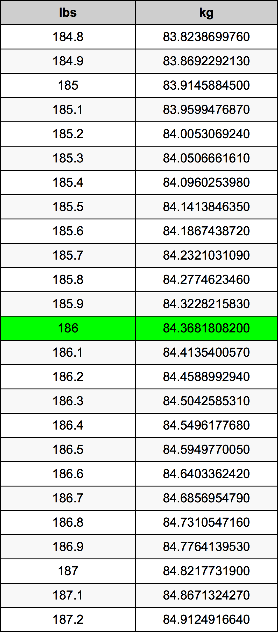 What is 186 Pound to KG? Get Your Answer Here Fast!