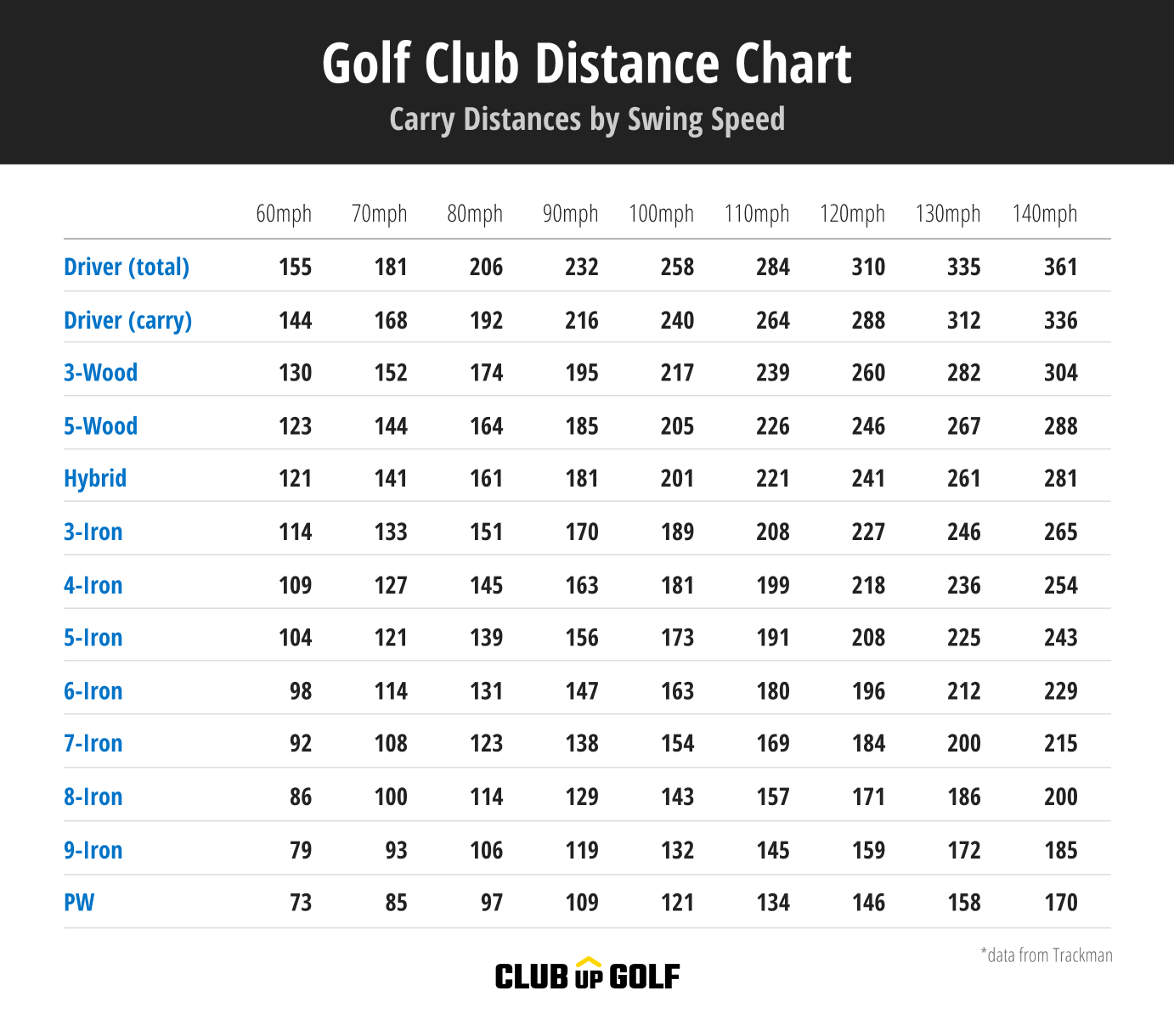 Yardage Per Club: Simple Chart to Improve Your Game!