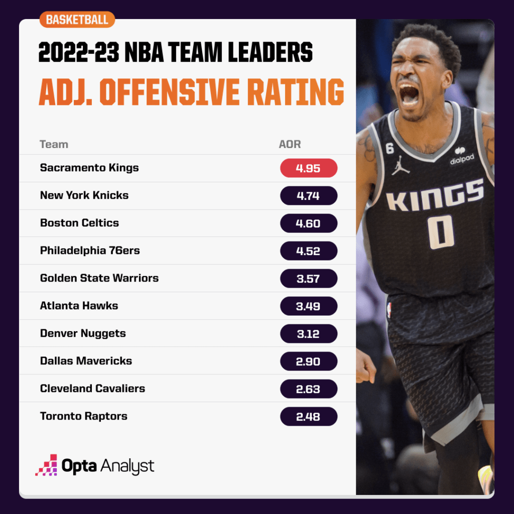 Best Sacramento Knights Players? Check out stats and profiles.