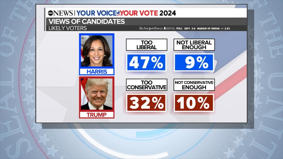 Latest abc poll after debate reveals surprising shifts.