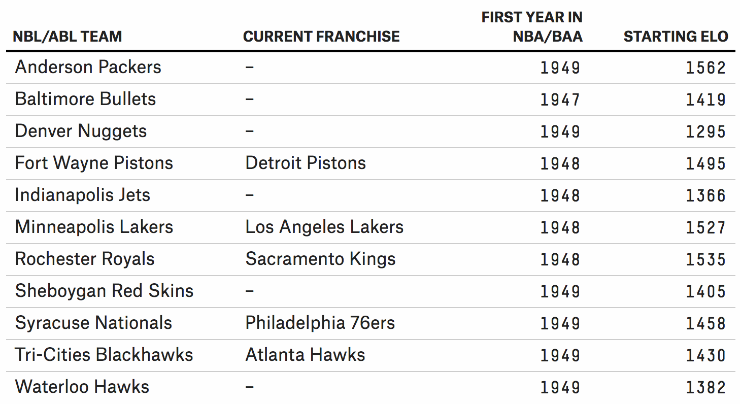 Latest NBA Elo Ratings: See Where Your Team Stands!