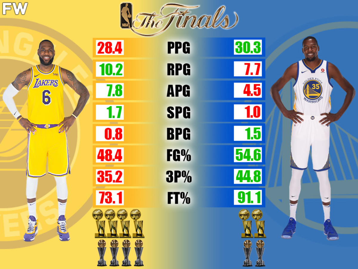 All of KD Stats in the Finals games? A Review of Every Finals Game!