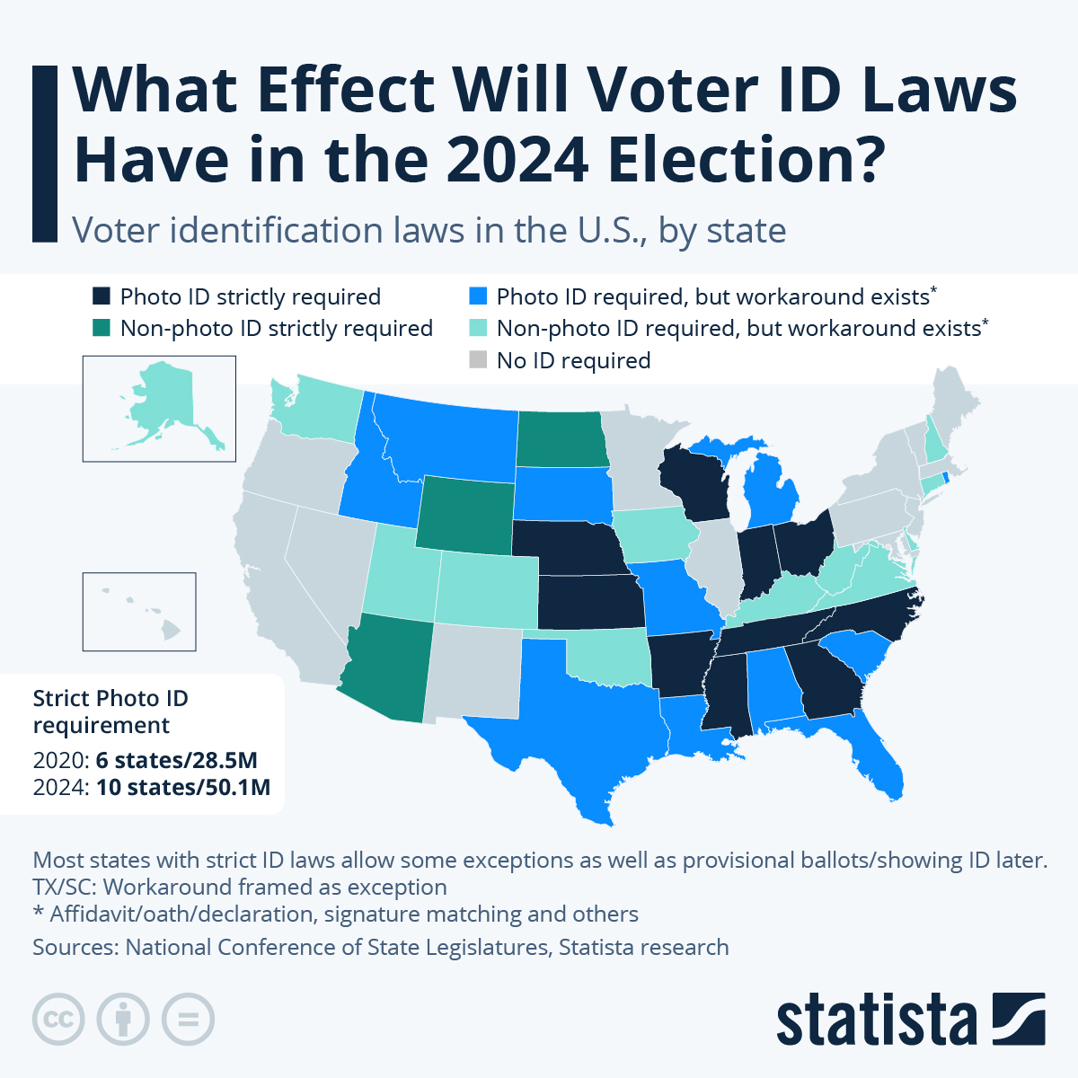 Unpacking voter ID views: See the surprising data on where voter identification cards find the most support among populations.