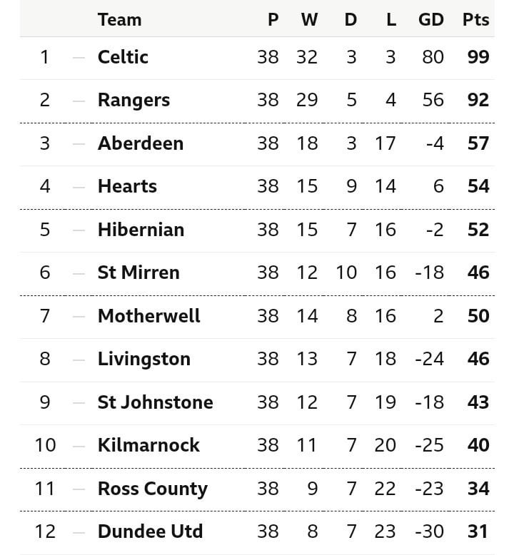 Looking for Motherwell FC standings? Get the official Scottish league table information right here.